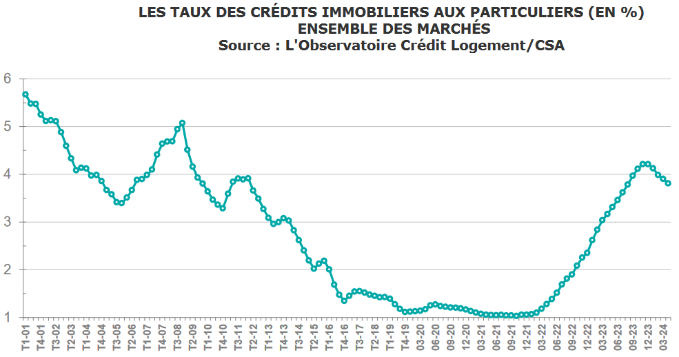 evolution-taux-credit-immobilier-mai-2024